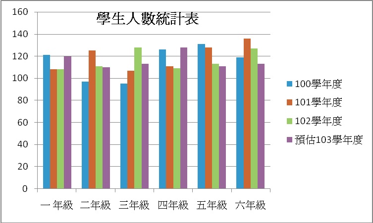 學校相關統計圖103年，開新視窗